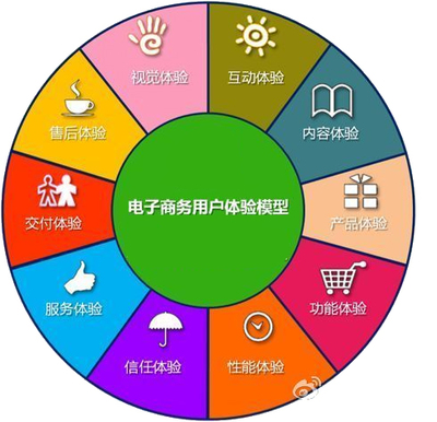 電商如何依靠優(yōu)化網(wǎng)店來提高用戶體驗(yàn)